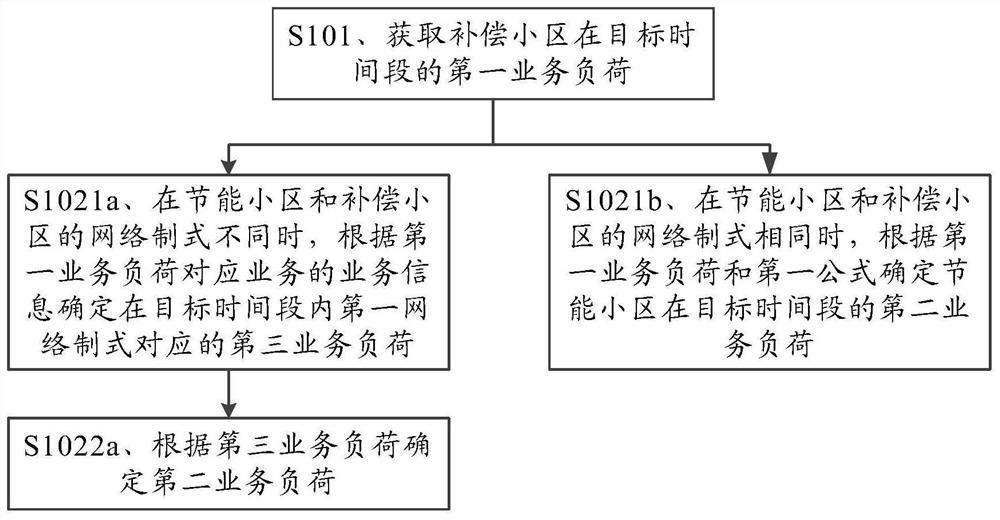 Service prediction method and device for energy-saving cell