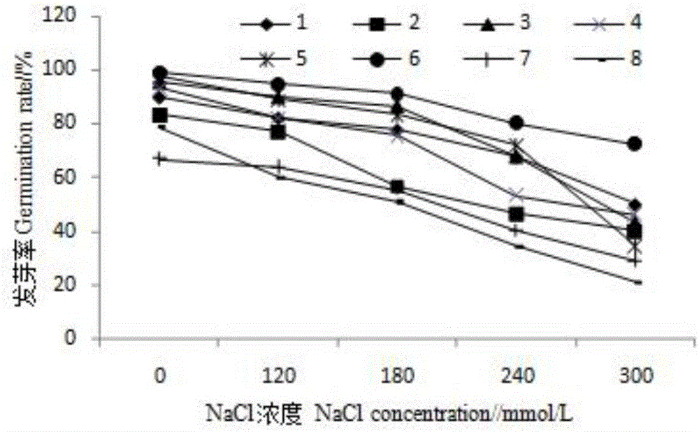 Method for improving salt and alkaline-resistant property of corn germplasm resource seeds