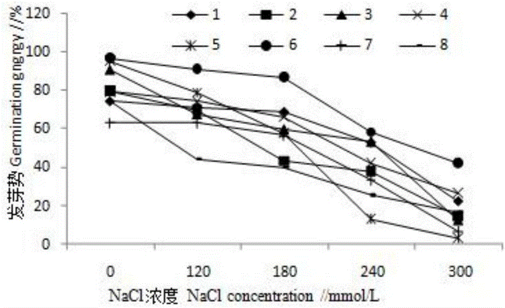 Method for improving salt and alkaline-resistant property of corn germplasm resource seeds