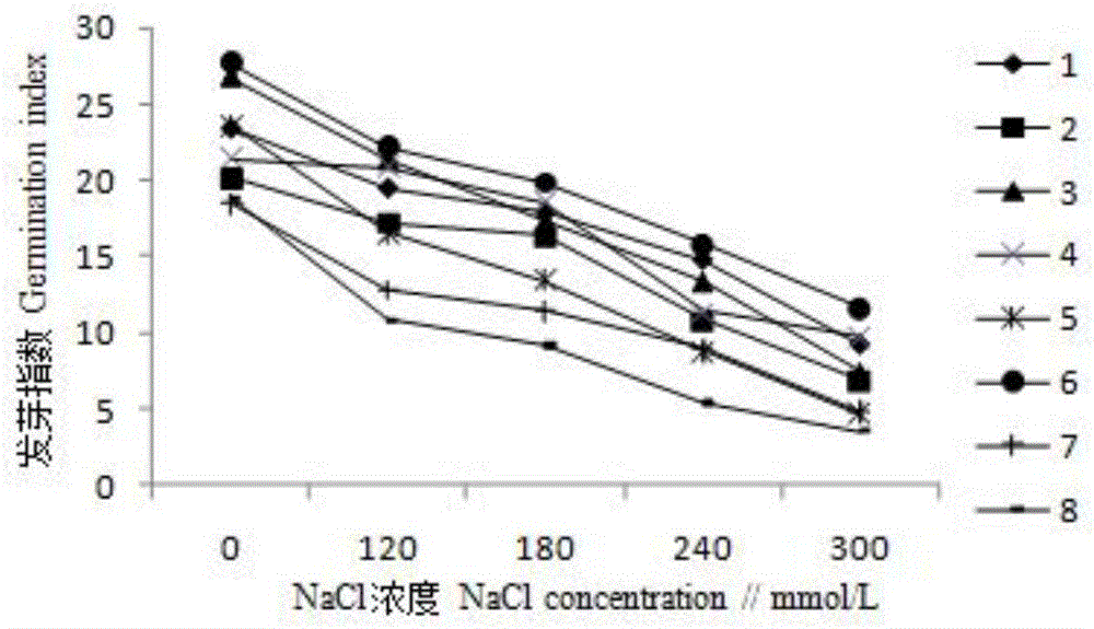 Method for improving salt and alkaline-resistant property of corn germplasm resource seeds