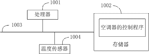 Air conditioner control method, device, air conditioner and storage medium