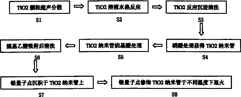 Preparation method of TiO2 nanotubes modified by silver nanoparticles with different particle diameters