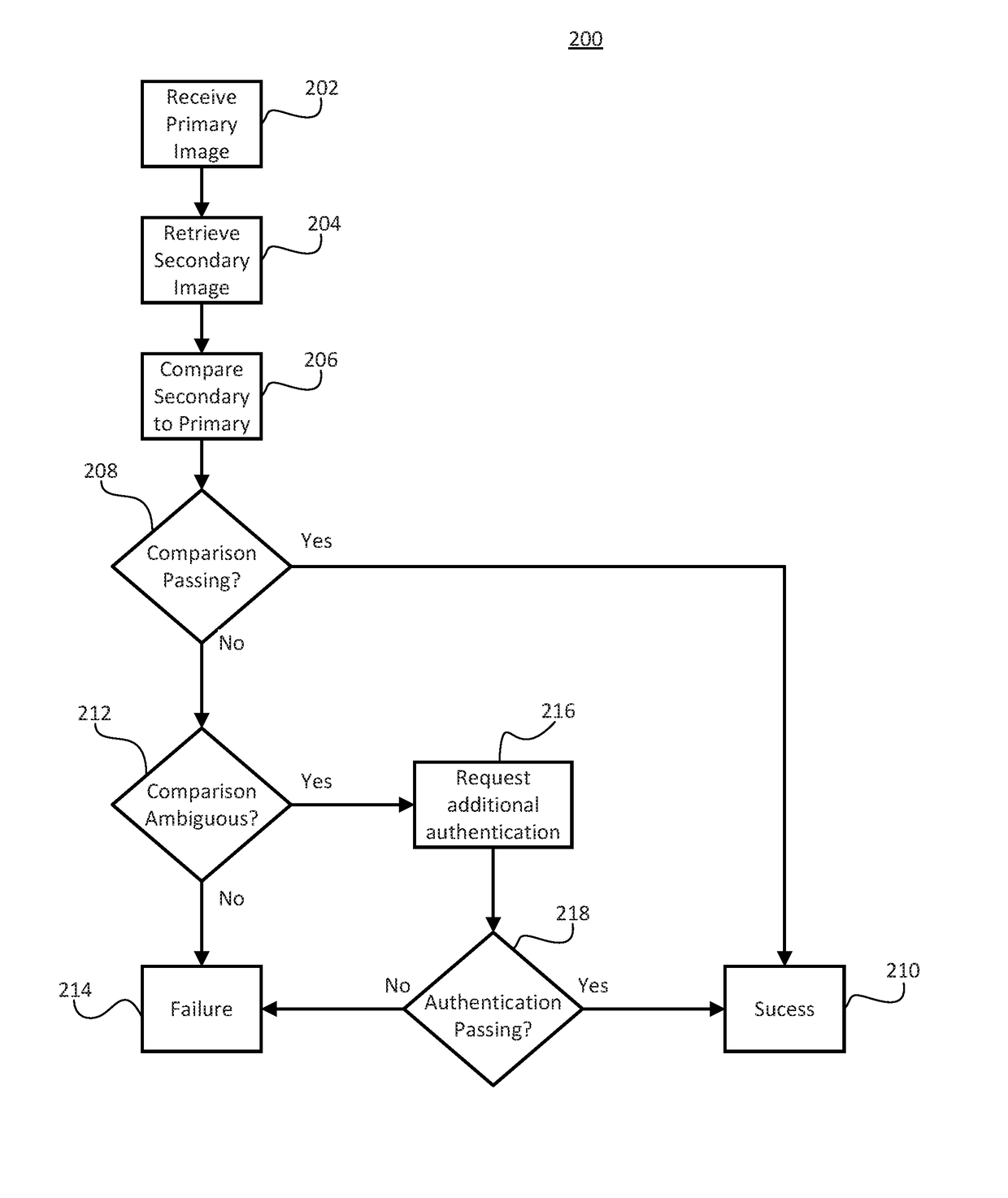 Systems and methods for authenticating facial biometric data against secondary sources