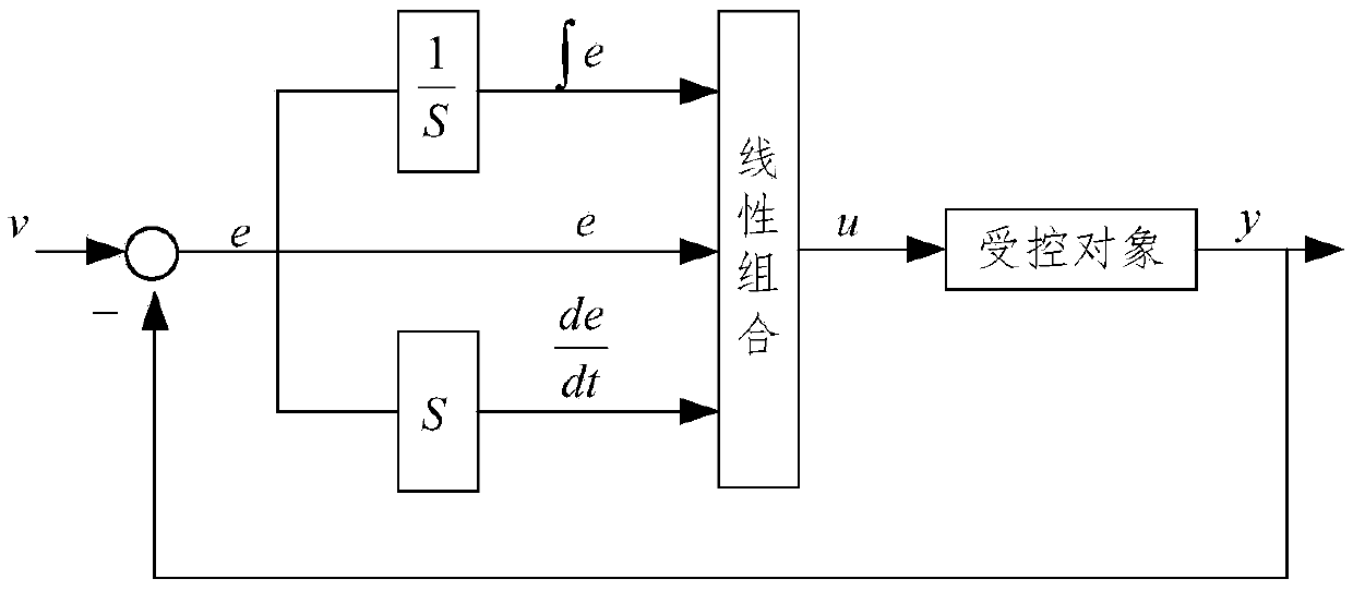 Auto-disturbance-rejection control method, device and system