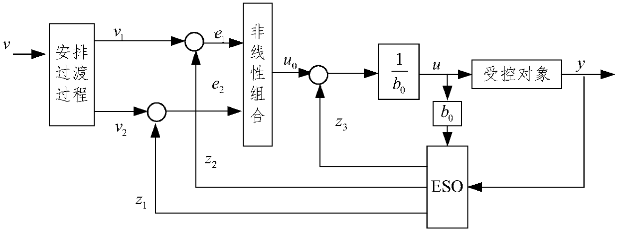 Auto-disturbance-rejection control method, device and system