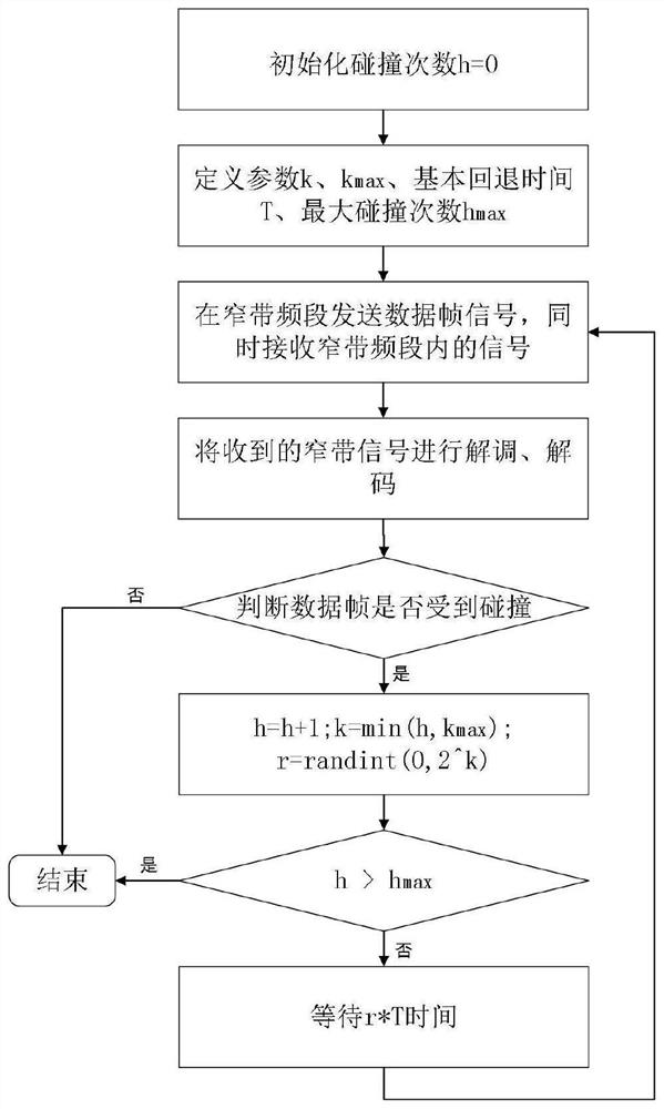 A ts-aloha-based cellular communication method for UAV measurement and control