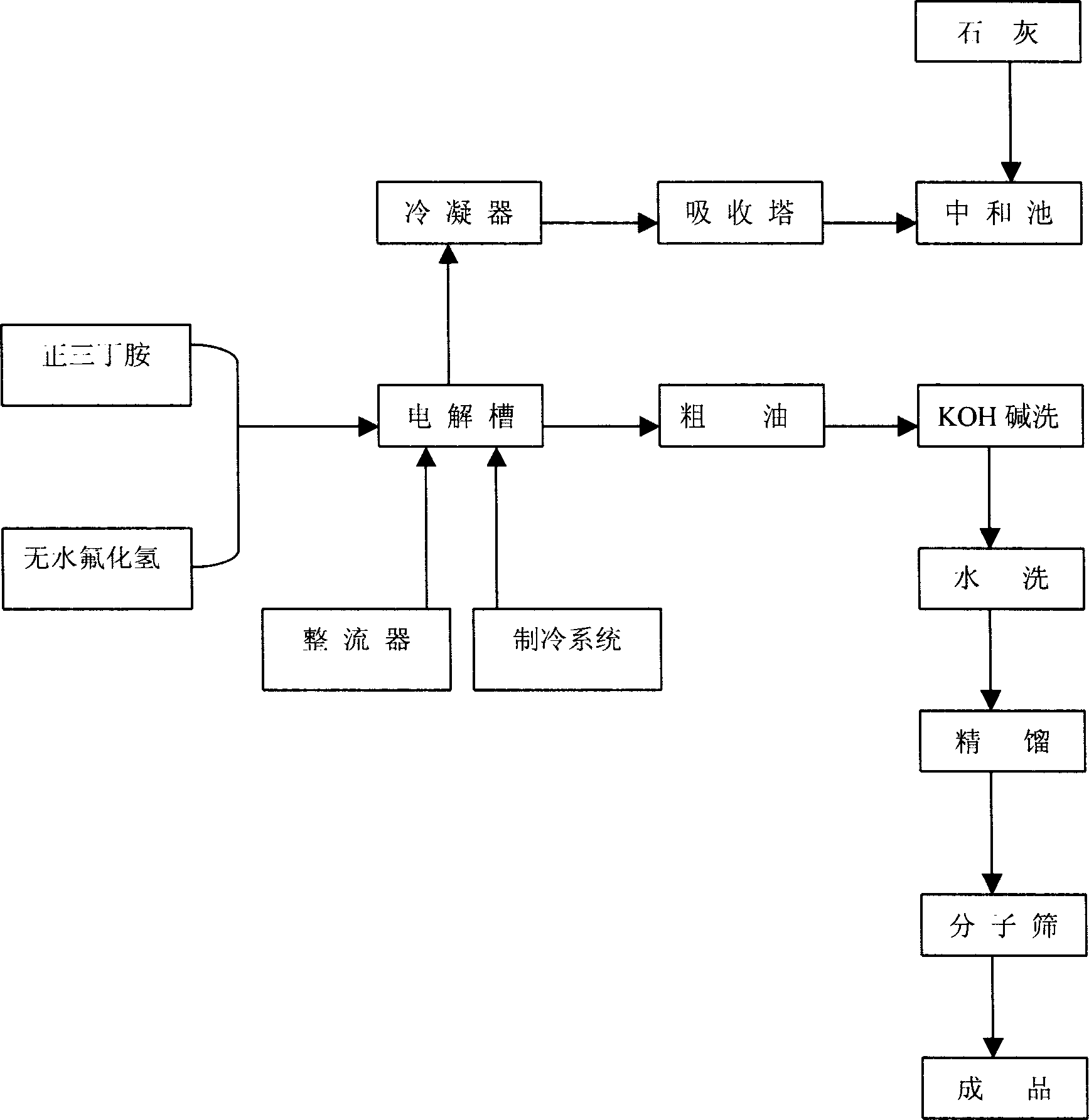 Industrial preparation process for perfluorotributylamine