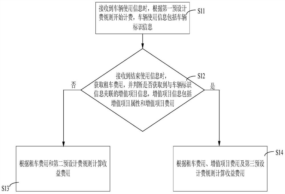 Charging method, charging system and vehicle management server