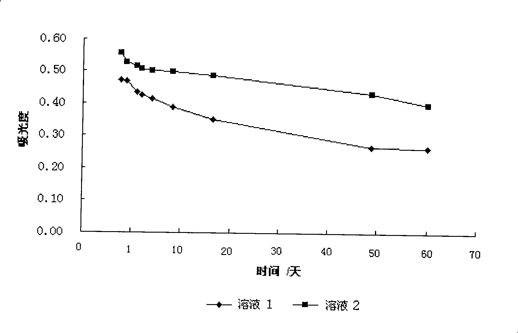 Method for treating gaseous contamination using with ferrate