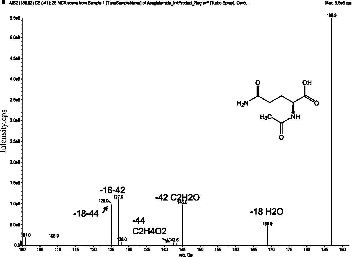 A kind of acetylglutamine metabolite identification detection method