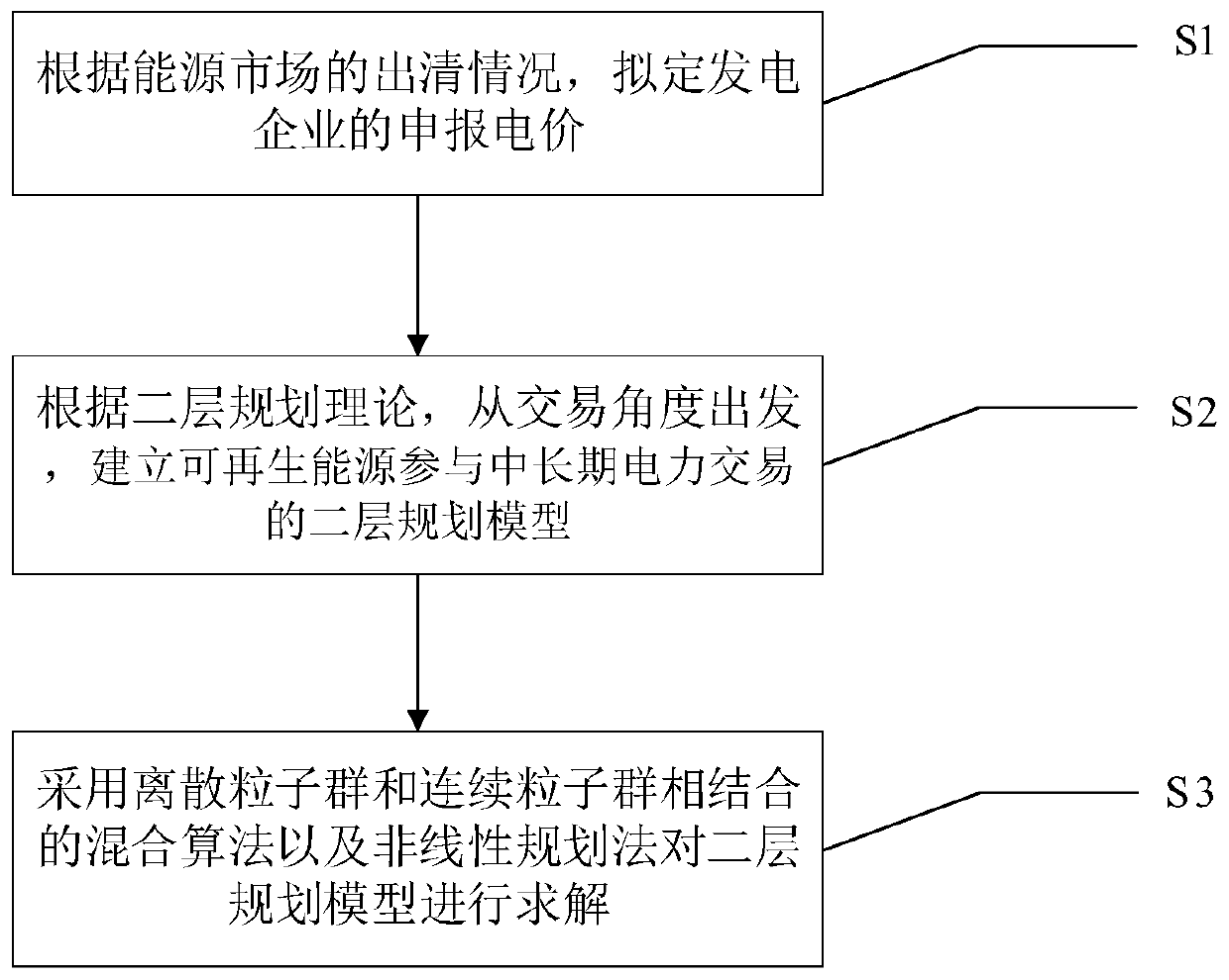 Electric quantity distribution method with renewable energy participating in medium-and-long-term electric power transaction