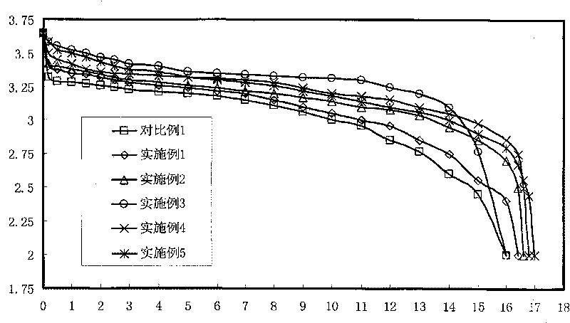 Lithium thionyl chloride battery electrolyte and its making method