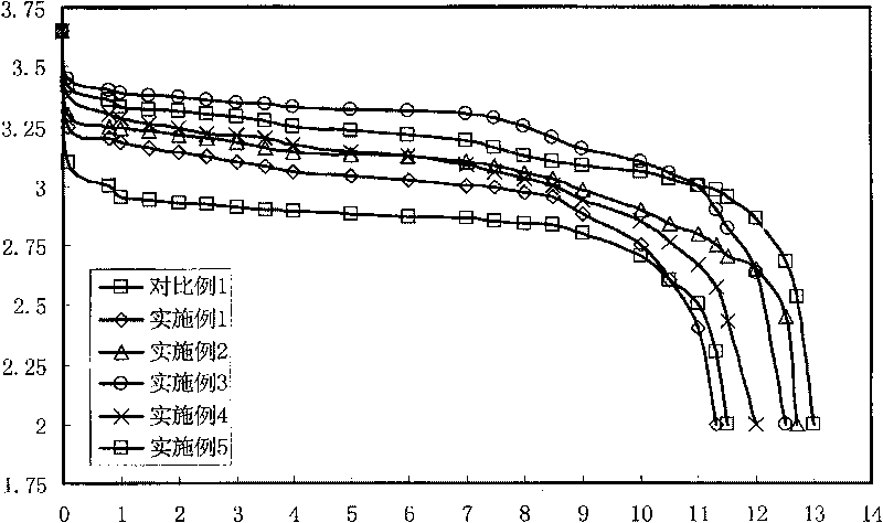 Lithium thionyl chloride battery electrolyte and its making method