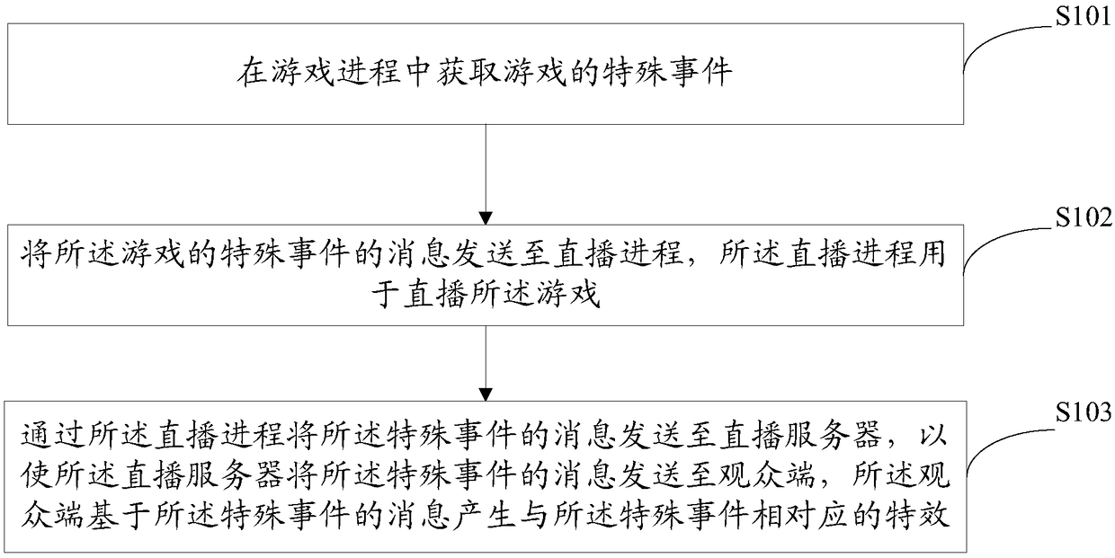 A method for live broadcasting game, anchor terminal, live broadcast server and client