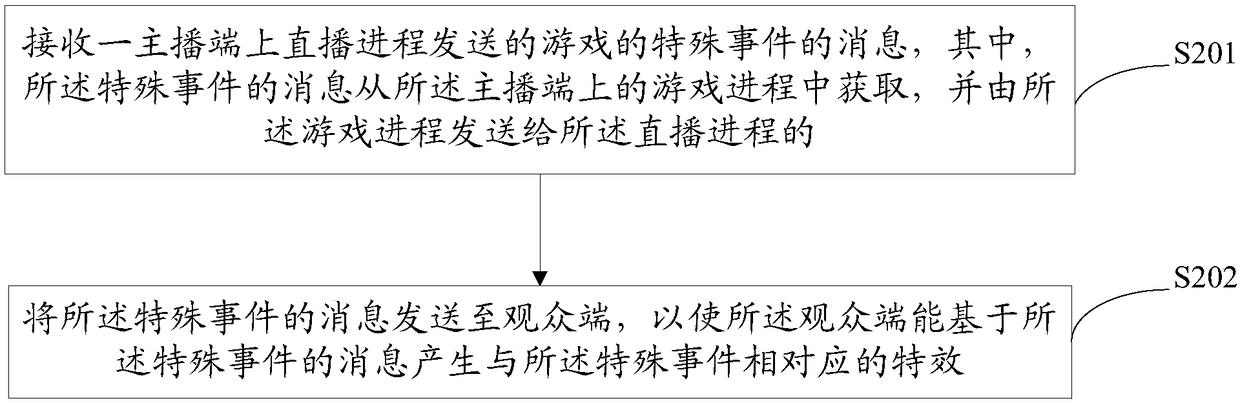 A method for live broadcasting game, anchor terminal, live broadcast server and client