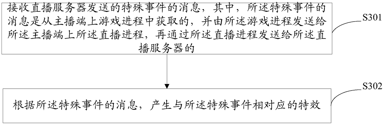 A method for live broadcasting game, anchor terminal, live broadcast server and client