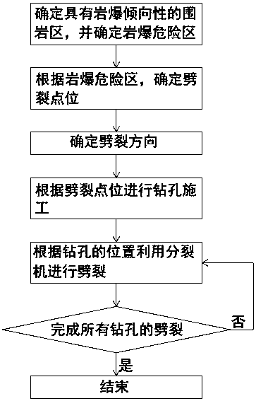 Rockburst danger-relieving method based on hydraulic mechanical splitting