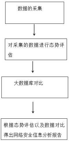 Network security screening, studying and judging system and method