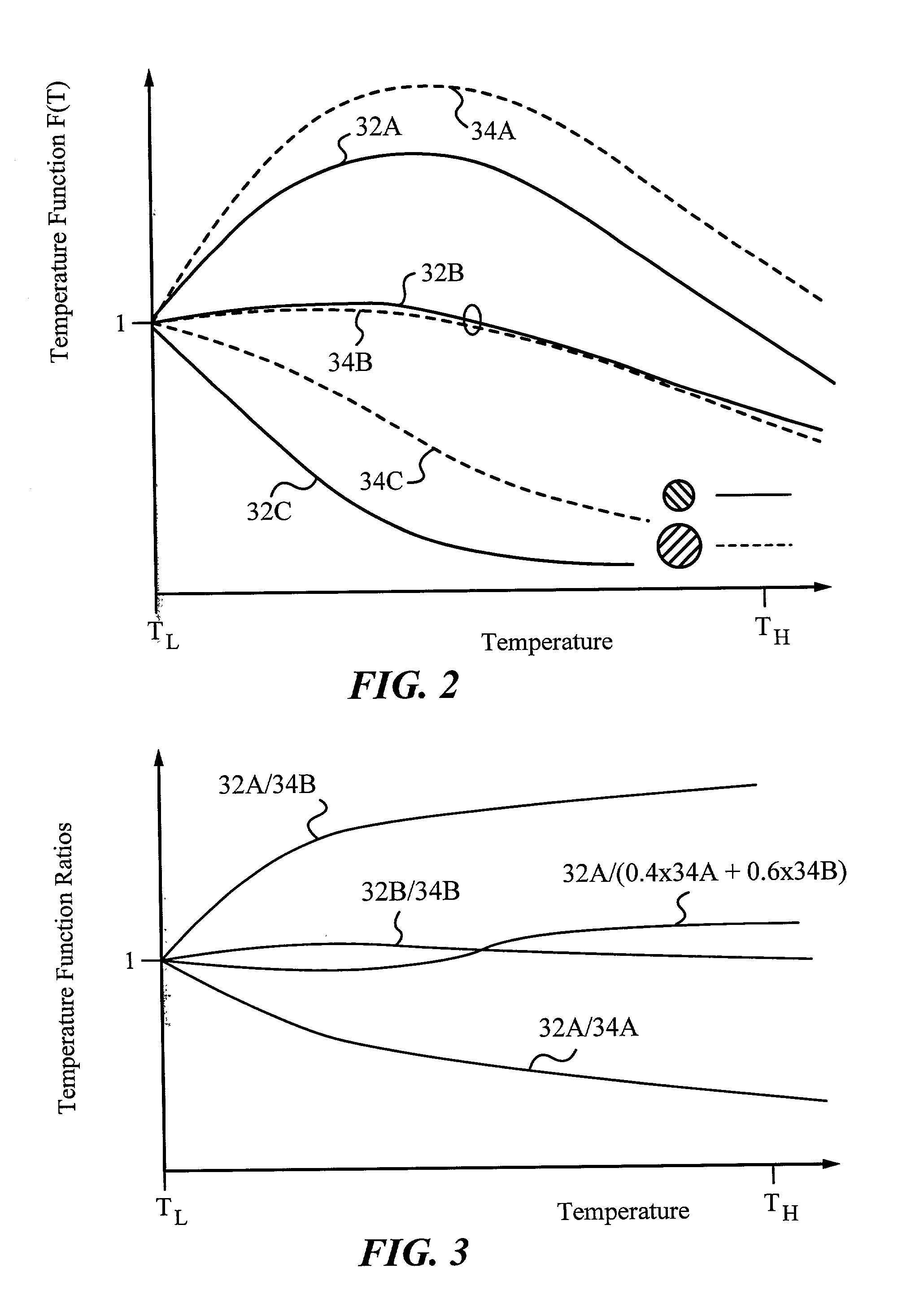 Temperature-independent measurements of gas concentration