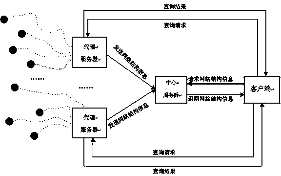 Data management system for distributed heterogeneous sensing network