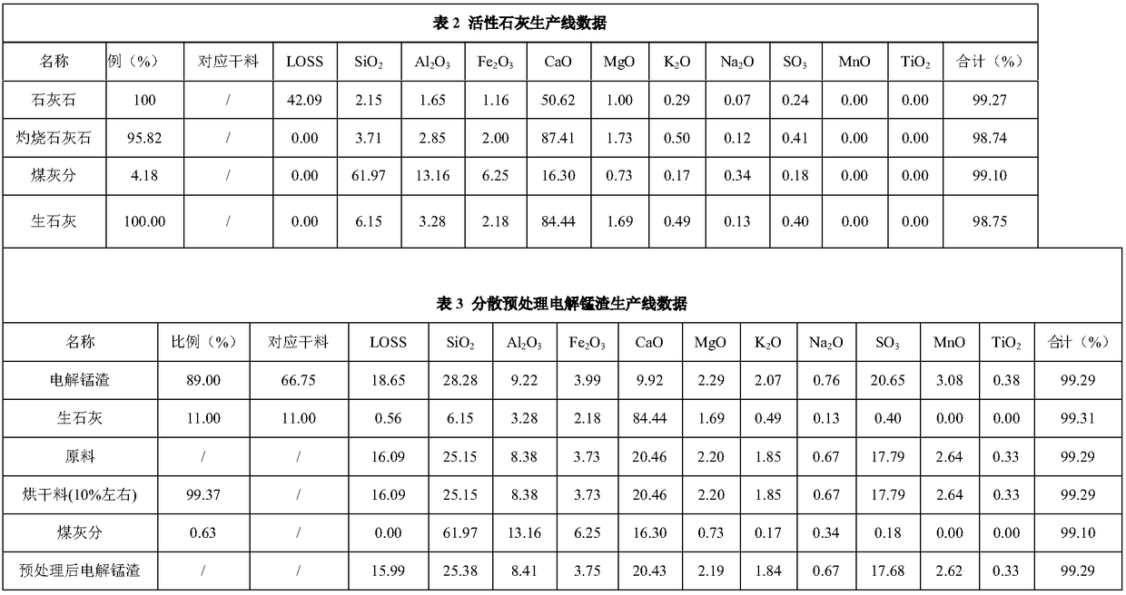 Harmless and resource utilization technology combining pretreatment of electrolytic manganese residue and preparation of composite admixture for concrete from electrolytic manganese residue