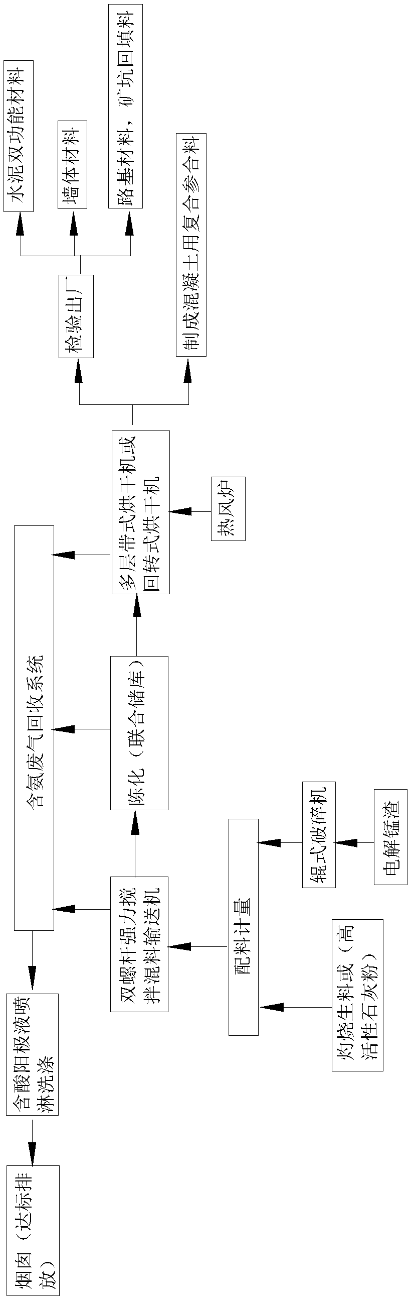 Harmless and resource utilization technology combining pretreatment of electrolytic manganese residue and preparation of composite admixture for concrete from electrolytic manganese residue