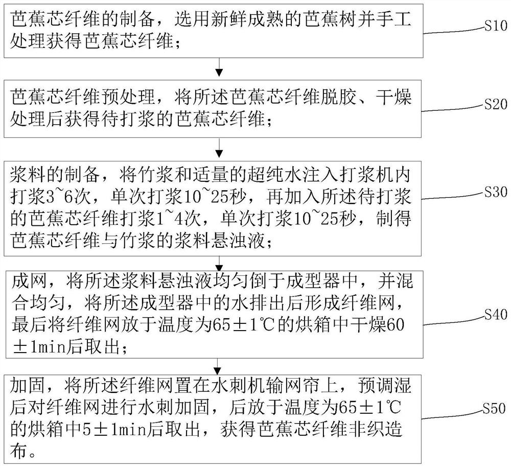 Novel plantain core fiber non-woven fabric and preparation method thereof