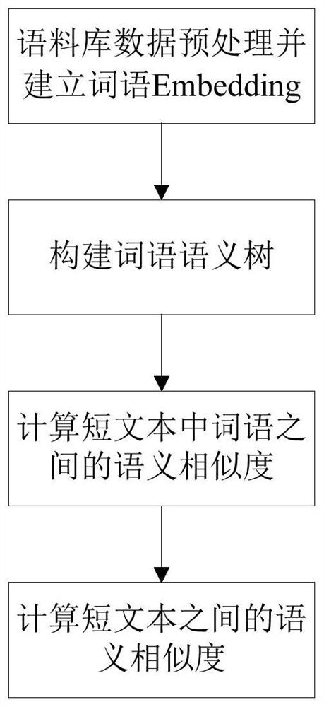 Computation method of short text similarity based on semantics