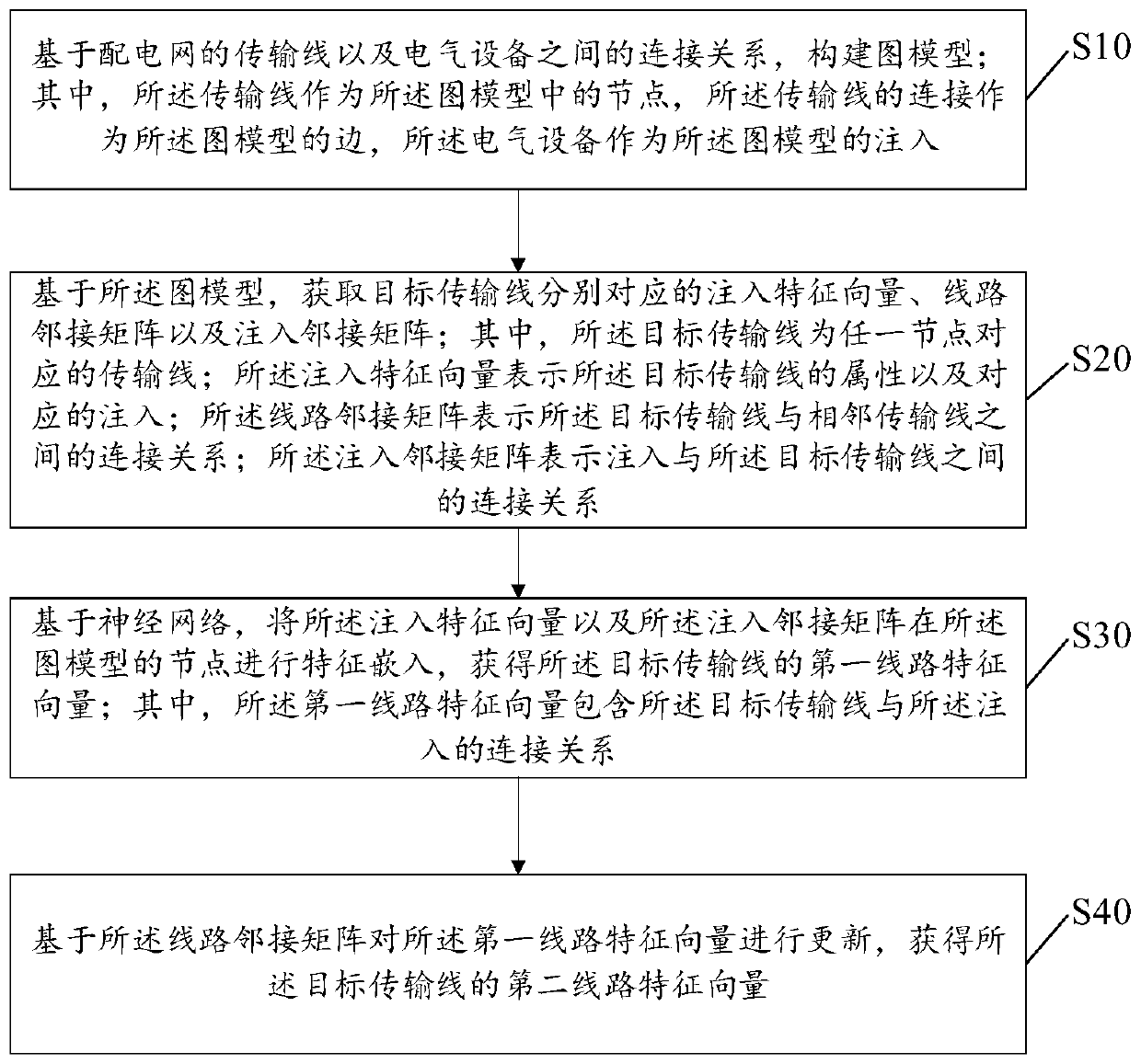 Power distribution network line vectorization method and device based on neural network