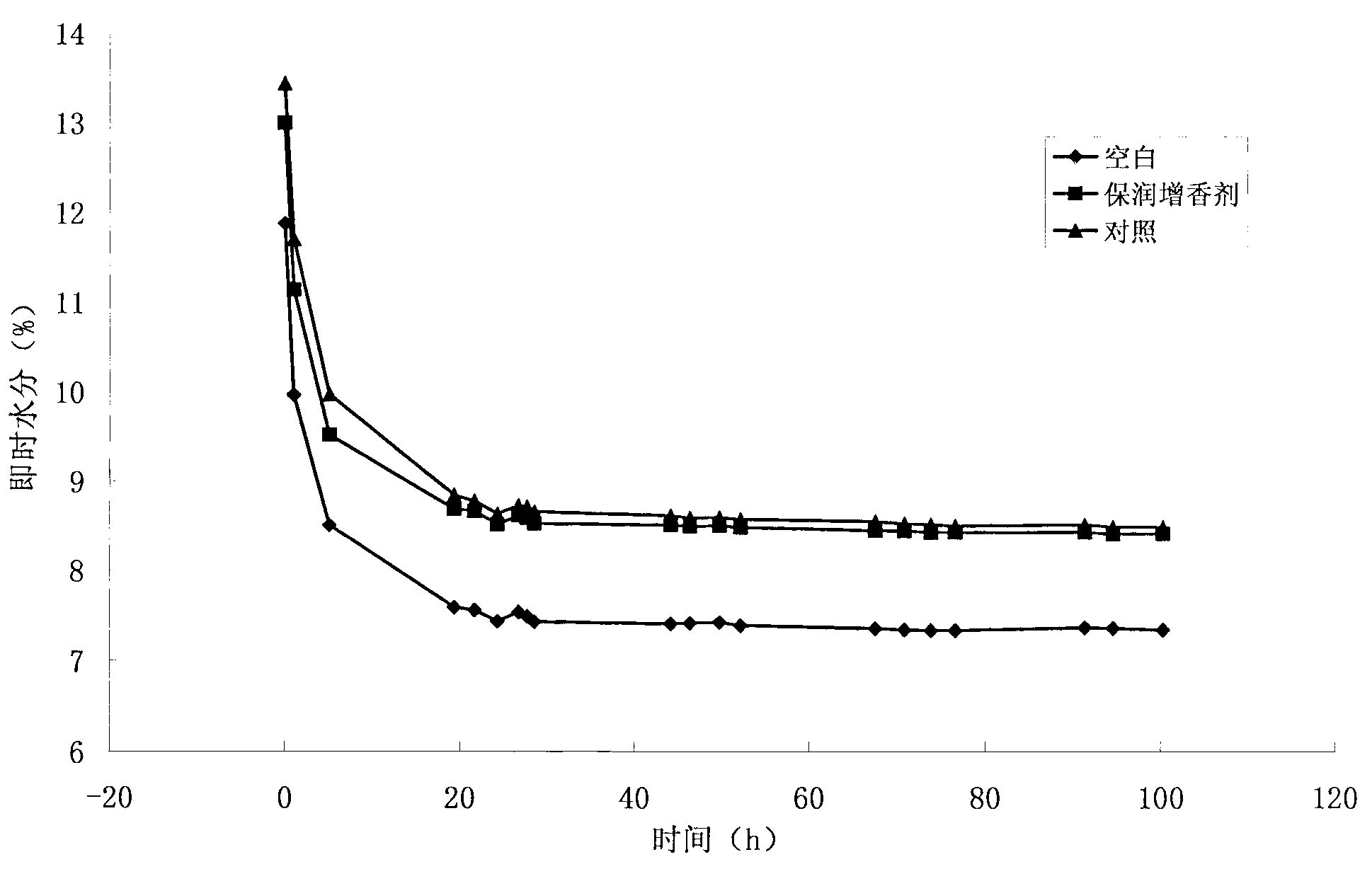 Moisturizing and flavor-enhancing additive for cigarettes as well as preparation method and application thereof