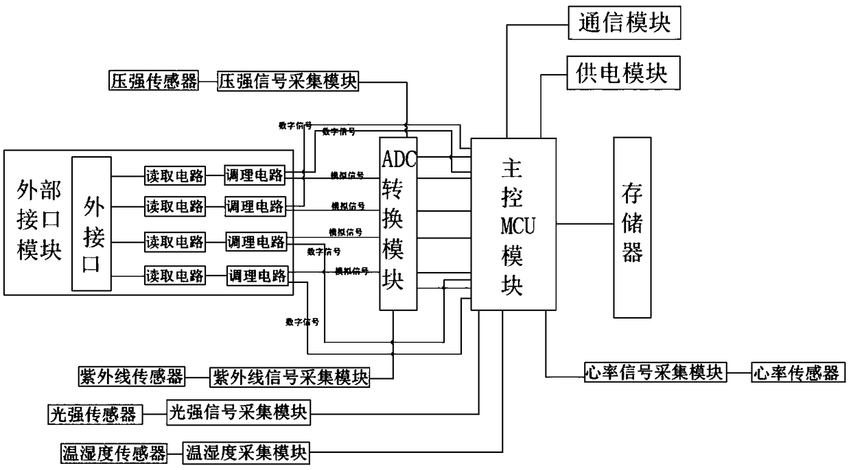 Collectors with built-in sensors