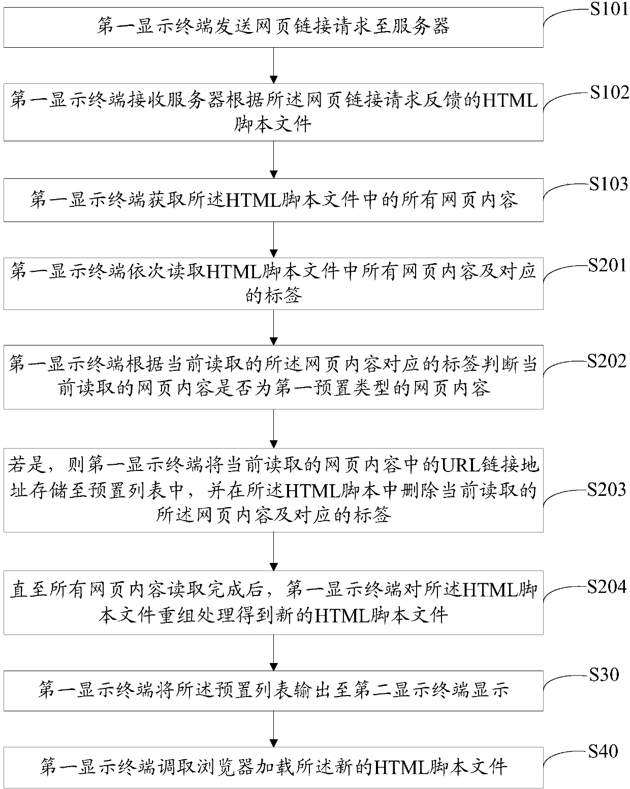 Method and device for processing webpage data