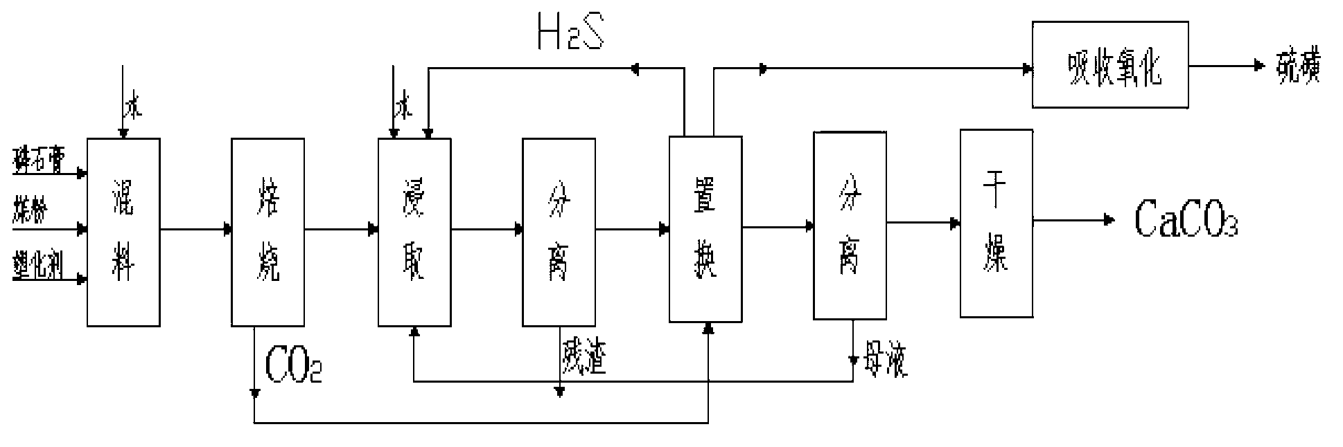 Process for producing sulfur and light calcium carbonate from phosphorus gypsum