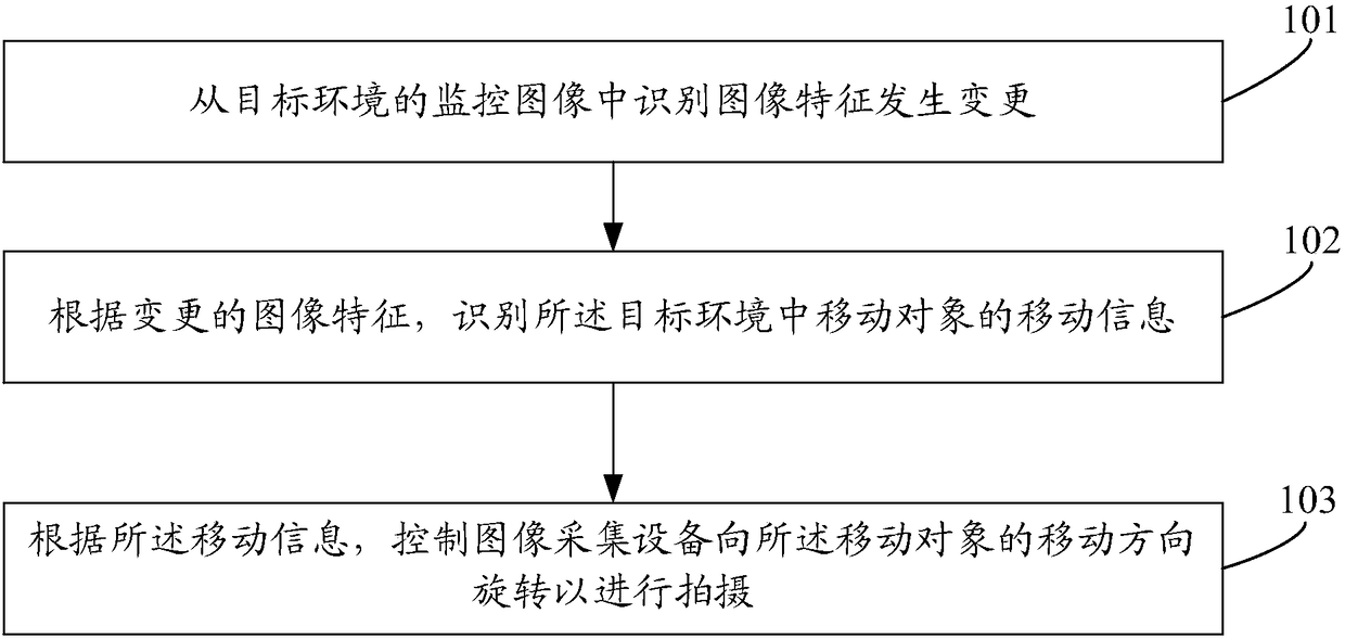 Environment monitoring method and device, electronic equipment and storage medium