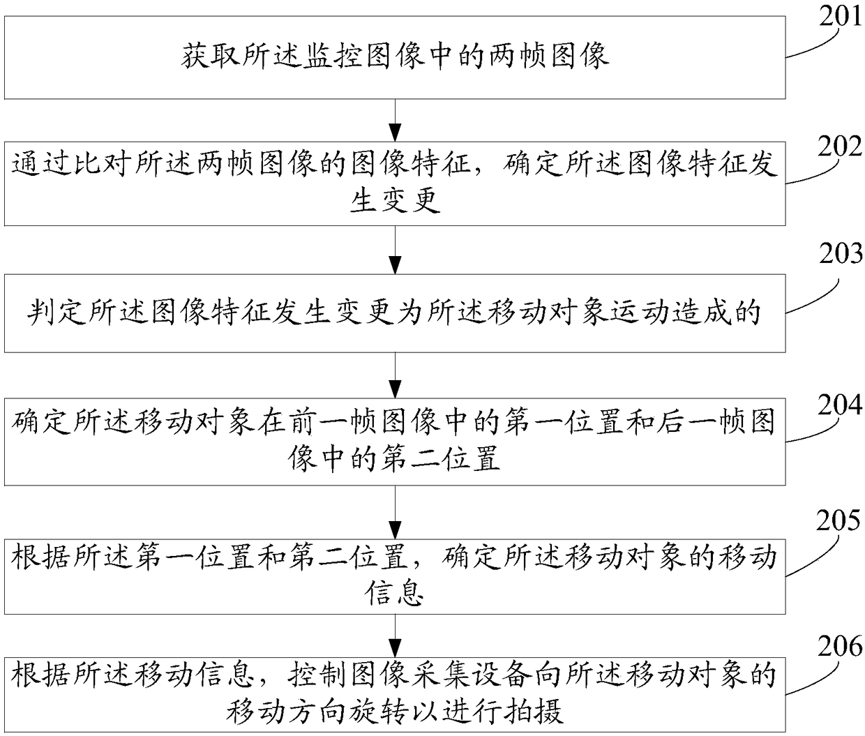 Environment monitoring method and device, electronic equipment and storage medium