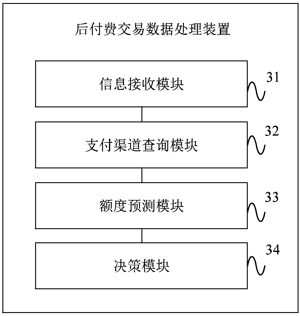Post-payment transaction data processing method and device, processing apparatus, and server
