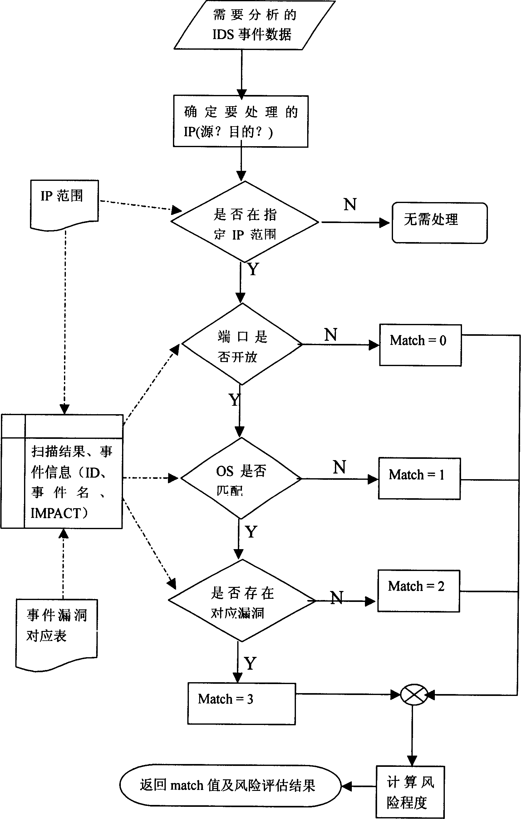 Network invading event risk evaluating method and system