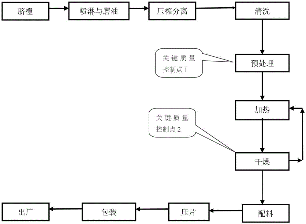 Preparation method of navel orange effervescent tablets