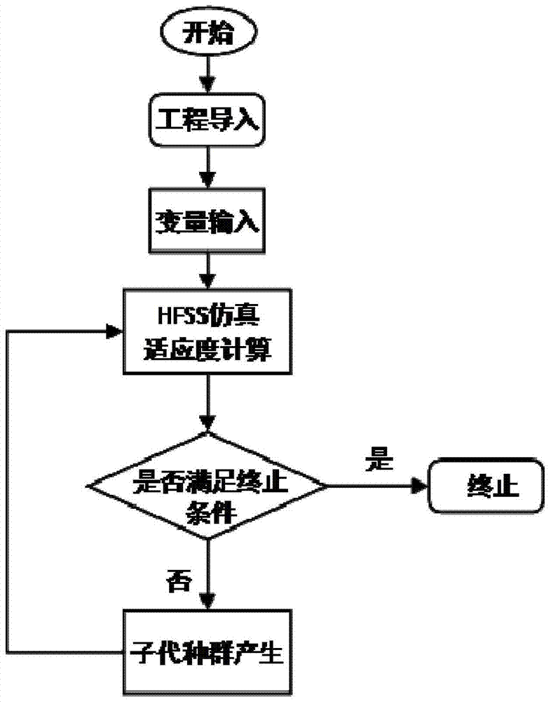 A hfss engineering optimization method based on optimization algorithm