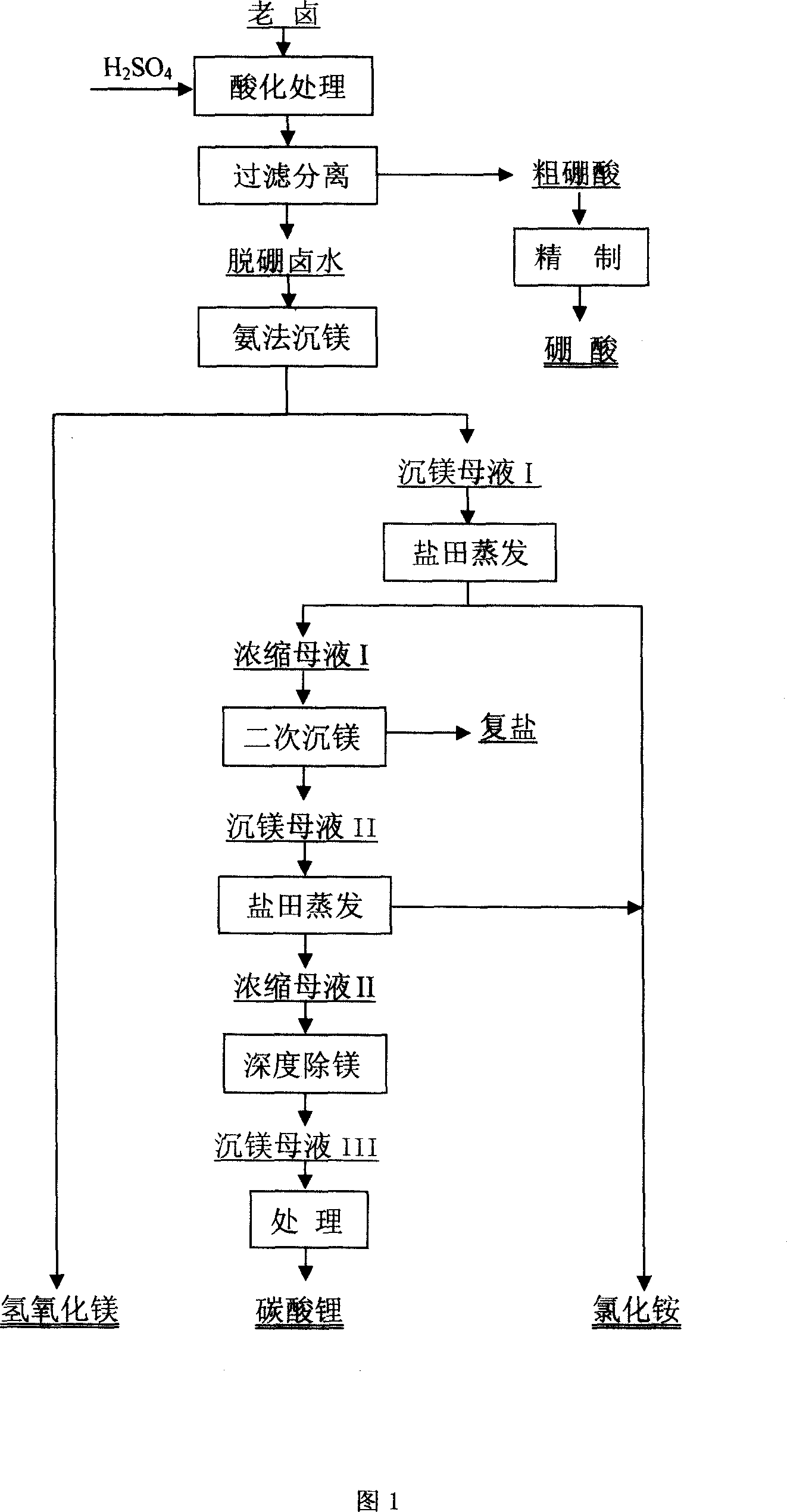 Method for combined extracting boron, magnesium and lithium from salt lake bittern