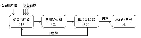 Method for performing compatibilization treatment on vulcanized rubber powder produced by utilizing waste rubber