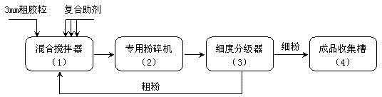 Method for performing compatibilization treatment on vulcanized rubber powder produced by utilizing waste rubber