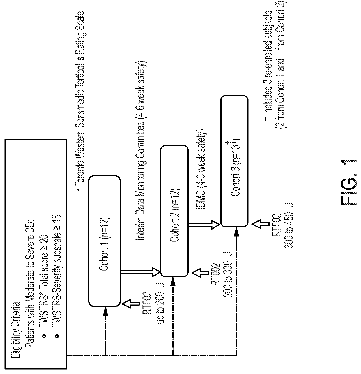 Methods of treatment for cervical dystonia