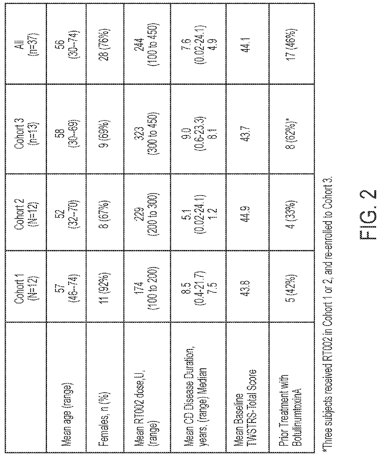 Methods of treatment for cervical dystonia