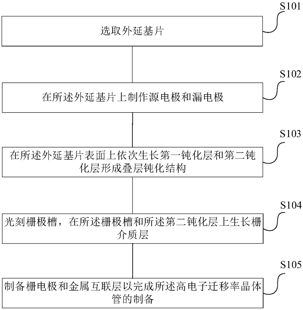 High electron mobility transistor and manufacturing method