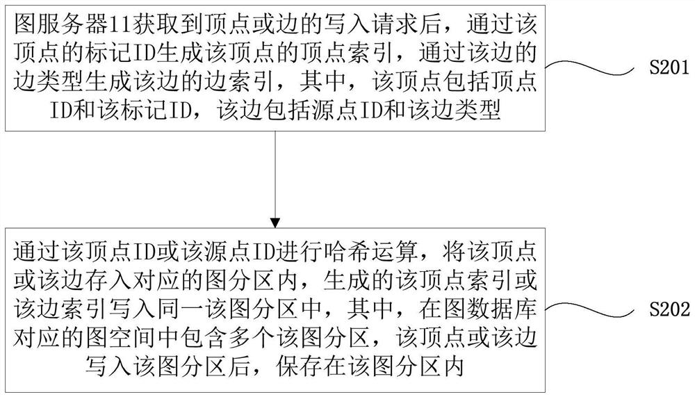 Distributed indexing method and system based on graph database