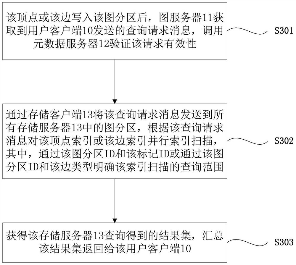 Distributed indexing method and system based on graph database