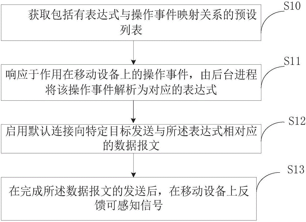 Information interaction method and device