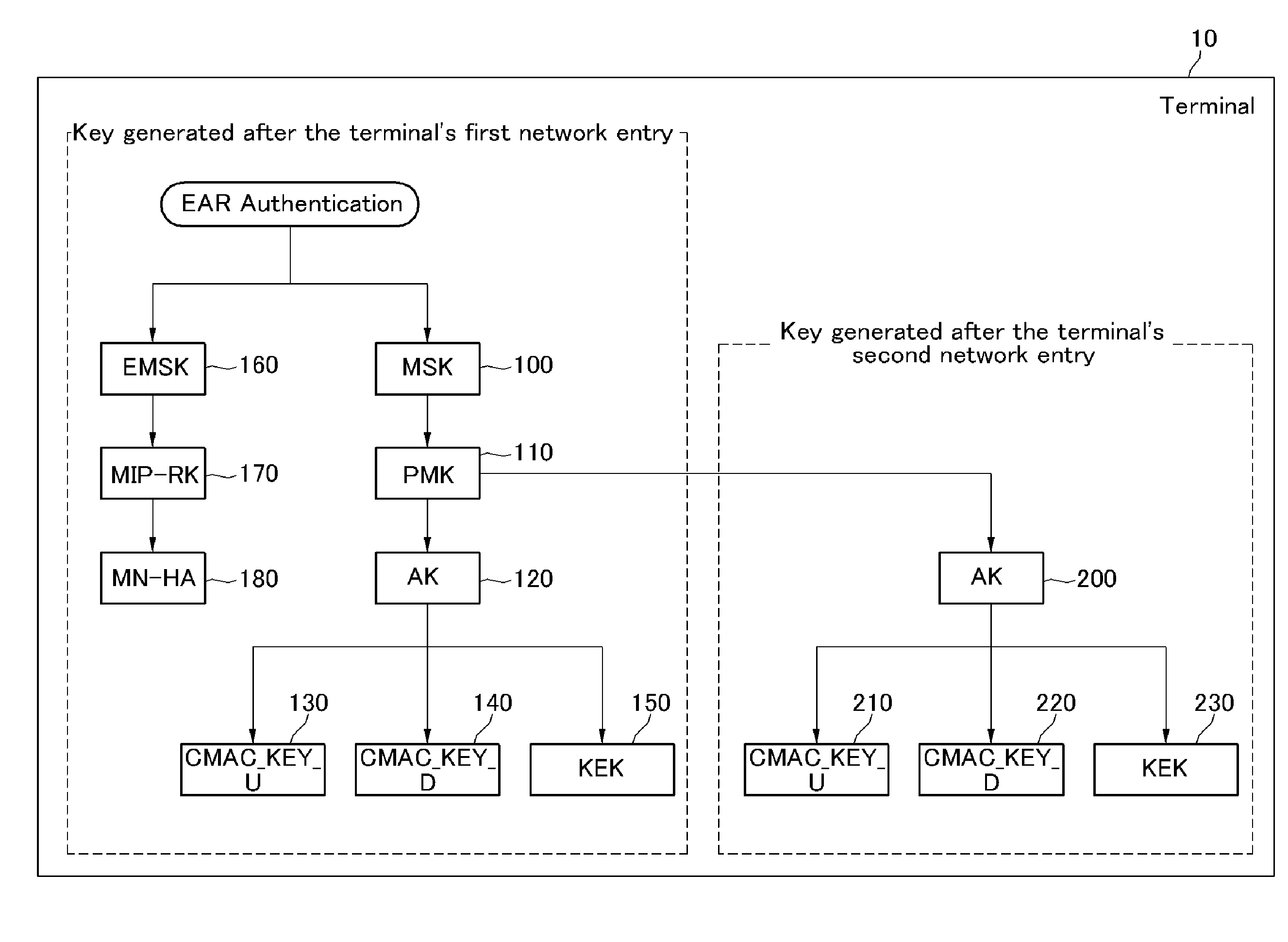 Method for generating authorization key and method for negotiating authorization in communication system based on frequency overlay