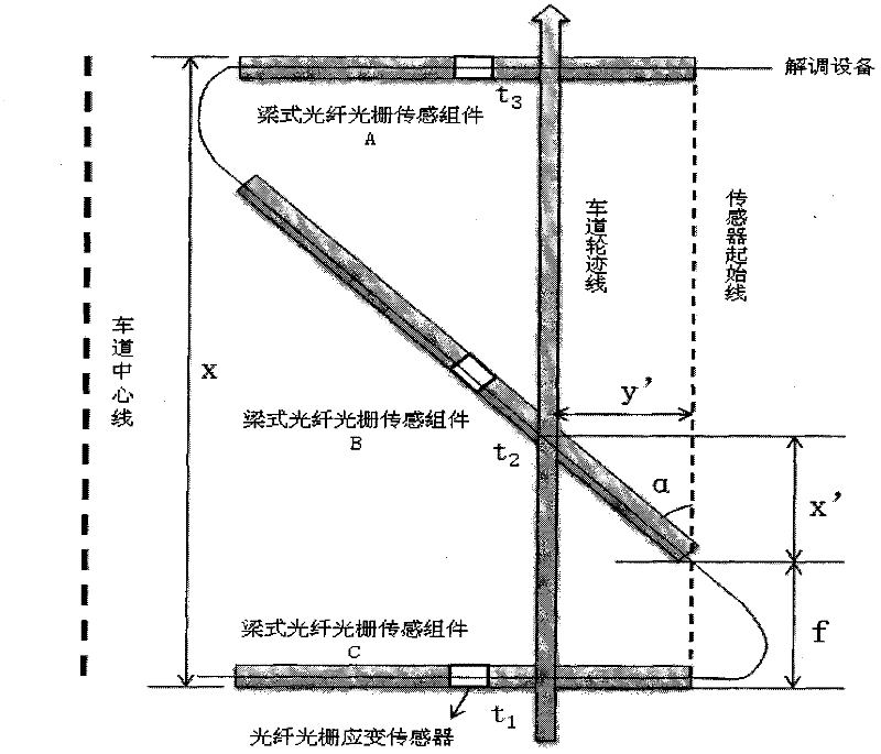 Fiber grating measuring system of vehicle running speeds and positions
